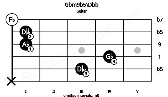 Fretboard image for the Gbm9b5\Dbb chord on guitar frets: x 3 4 1 1 0