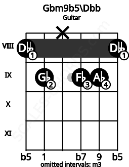 Fretboard image for the Gbm9b5\Dbb chord on guitar frets: 8 9 x 9 9 8
