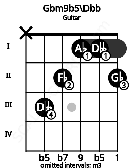 Fretboard image for the Gbm9b5\Dbb chord on guitar frets: x 3 2 1 1 2