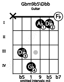 Fretboard image for the Gbm9b5\Dbb chord on guitar frets: x 3 4 1 1 0