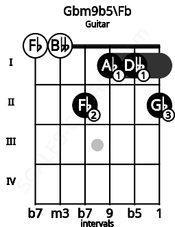Fretboard image for the Gbm9b5\Fb chord on guitar frets: 0 0 2 1 1 2