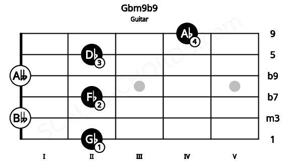 Fretboard image for the Gbm9b9 chord on guitar frets: 2 0 2 0 2 4