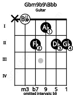 Fretboard image for the Gbm9b9\Bbb chord on guitar frets: x 0 2 1 2 2
