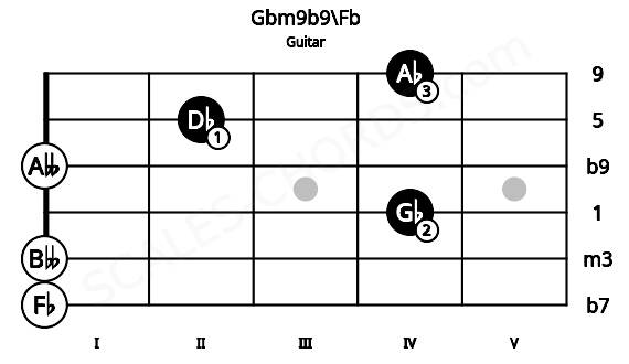 Fretboard image for the Gbm9b9\Fb chord on guitar frets: 0 0 4 0 2 4