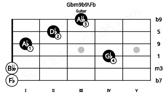 Fretboard image for the Gbm9b9\Fb chord on guitar frets: 0 0 4 1 2 3