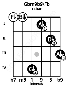 Fretboard image for the Gbm9b9\Fb chord on guitar frets: 0 0 4 1 2 3