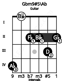 Fretboard image for the Gbm9#5\Ab chord on guitar frets: 4 0 2 2 3 2