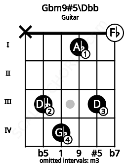 Fretboard image for the Gbm9#5\B# chord on guitar frets: x 3 4 1 3 0