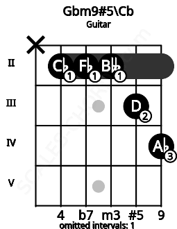 Fretboard image for the Gbm9#5\Cb chord on guitar frets: x 2 2 2 3 4