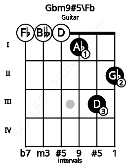Fretboard image for the Gbm9#5\Fb chord on guitar frets: 0 0 0 1 3 2