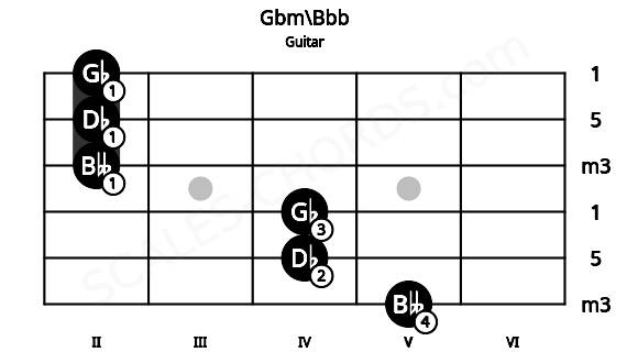 Fretboard image for the Gbm\Bbb chord on guitar frets: 5 4 4 2 2 2