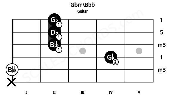 Fretboard image for the Gbm\Bbb chord on guitar frets: x 0 4 2 2 2