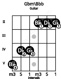 Fretboard image for the Gbm\Bbb chord on guitar frets: 5 4 4 2 2 2