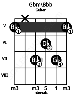 Fretboard image for the Gbm\Bbb chord on guitar frets: 5 x 7 6 7 5