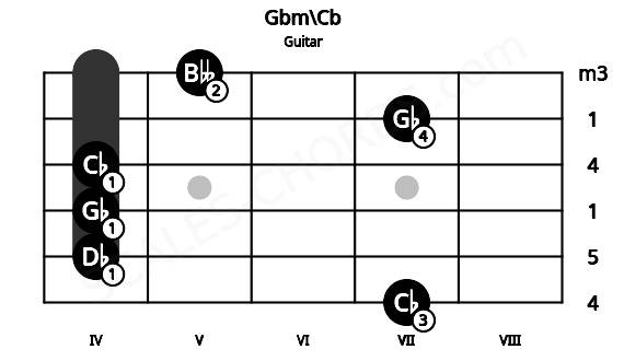 Fretboard image for the Gbm\Cb chord on guitar frets: 7 4 4 4 7 5