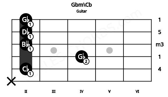 Fretboard image for the Gbm\Cb chord on guitar frets: x 2 4 2 2 2