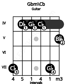 Fretboard image for the Gbm\Cb chord on guitar frets: 7 4 4 4 7 5