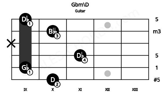 Fretboard image for the Gbm\D chord on guitar frets: 10 9 11 x 10 9