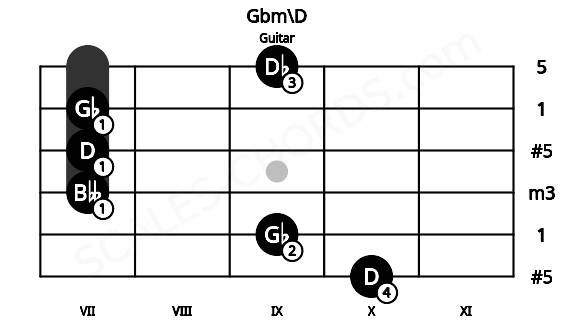 Fretboard image for the Gbm\D chord on guitar frets: 10 9 7 7 7 9
