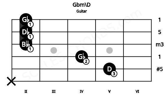 Fretboard image for the Gbm\D chord on guitar frets: x 5 4 2 2 2