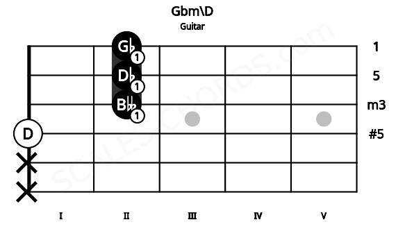 Fretboard image for the Gbm\D chord on guitar frets: x x 0 2 2 2