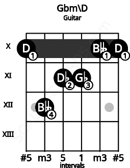 Fretboard image for the Gbm\D chord on guitar frets: 10 12 11 11 10 10