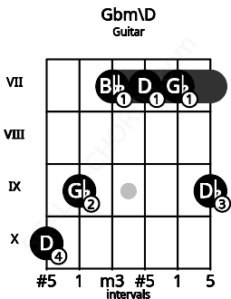Fretboard image for the Gbm\D chord on guitar frets: 10 9 7 7 7 9