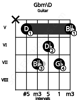 Fretboard image for the Gbm\D chord on guitar frets: x 5 7 6 7 5