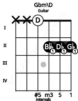 Fretboard image for the Gbm\D chord on guitar frets: x x 0 2 2 2