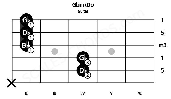 Fretboard image for the Gbm\Db chord on guitar frets: x 4 4 2 2 2