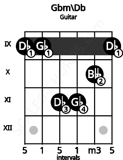 Fretboard image for the Gbm\Db chord on guitar frets: 9 9 11 11 10 9