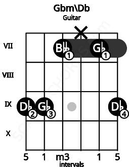 Fretboard image for the Gbm\Db chord on guitar frets: 9 9 7 x 7 9