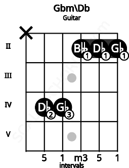 Fretboard image for the Gbm\Db chord on guitar frets: x 4 4 2 2 2