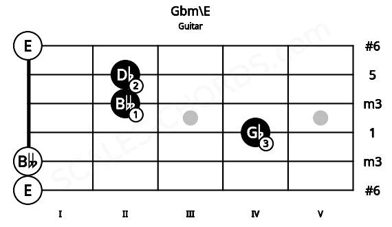 Fretboard image for the Gbm\E chord on guitar frets: 0 0 4 2 2 0