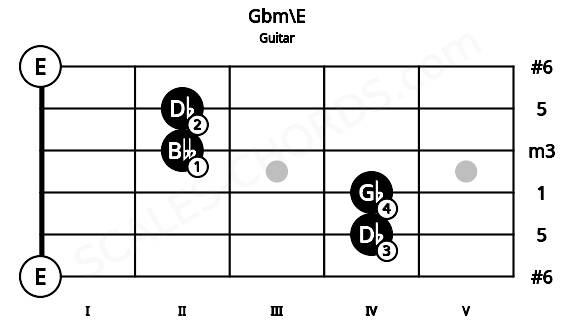 Fretboard image for the Gbm\E chord on guitar frets: 0 4 4 2 2 0
