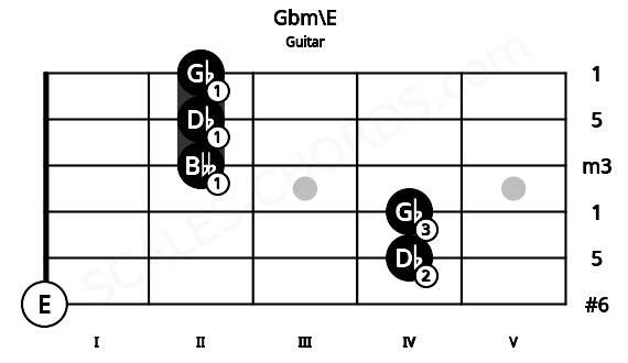 Fretboard image for the Gbm\E chord on guitar frets: 0 4 4 2 2 2