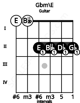 Fretboard image for the Gbm\E chord on guitar frets: 0 0 2 2 2 2