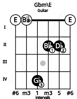 Fretboard image for the Gbm\E chord on guitar frets: 0 0 4 2 2 0