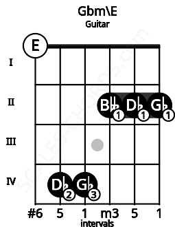 Fretboard image for the Gbm\E chord on guitar frets: 0 4 4 2 2 2
