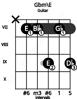 Fretboard image for the Gbm\E chord on guitar frets: x 7 7 9 7 9