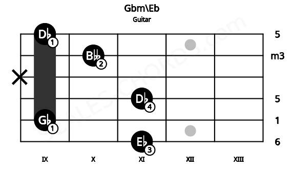Fretboard image for the Gbm\Eb chord on guitar frets: 11 9 11 x 10 9