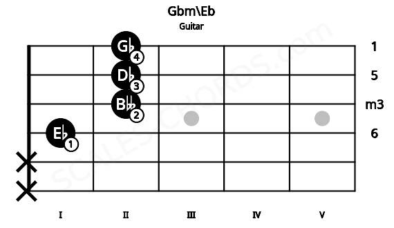 Fretboard image for the Gbm\Eb chord on guitar frets: x x 1 2 2 2