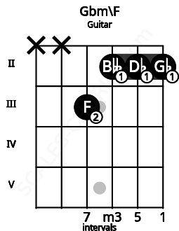 Fretboard image for the Gbm\F chord on guitar frets: x x 3 2 2 2