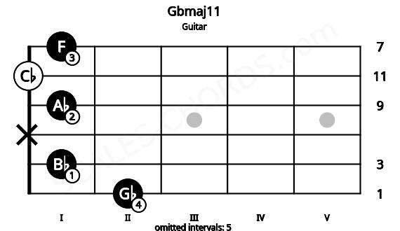 Fretboard image for the Gbmaj11 chord on guitar frets: 2 1 x 1 0 1
