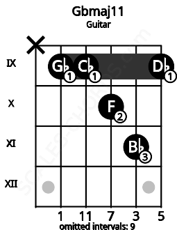 Fretboard image for the Gbmaj11 chord on guitar frets: x 9 9 10 11 9