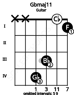 Fretboard image for the Gbmaj11 chord on guitar frets: x x 4 3 0 1