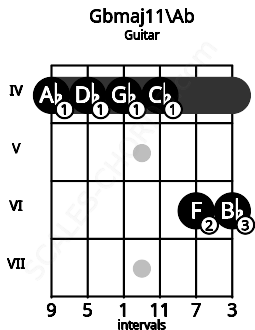 Fretboard image for the Gbmaj11\Ab chord on guitar frets: 4 4 4 4 6 6