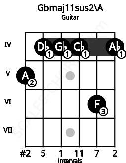 Fretboard image for the Gbmaj11sus2\A chord on guitar frets: 5 4 4 4 6 4