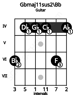 Fretboard image for the Gbmaj11sus2\Bb chord on guitar frets: 6 4 4 4 6 4
