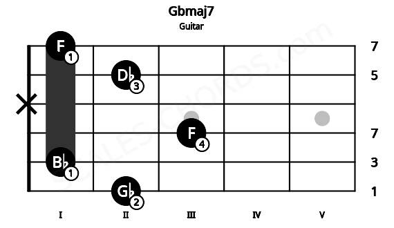 Fretboard image for the Gbmaj7 chord on guitar frets: 2 1 3 x 2 1